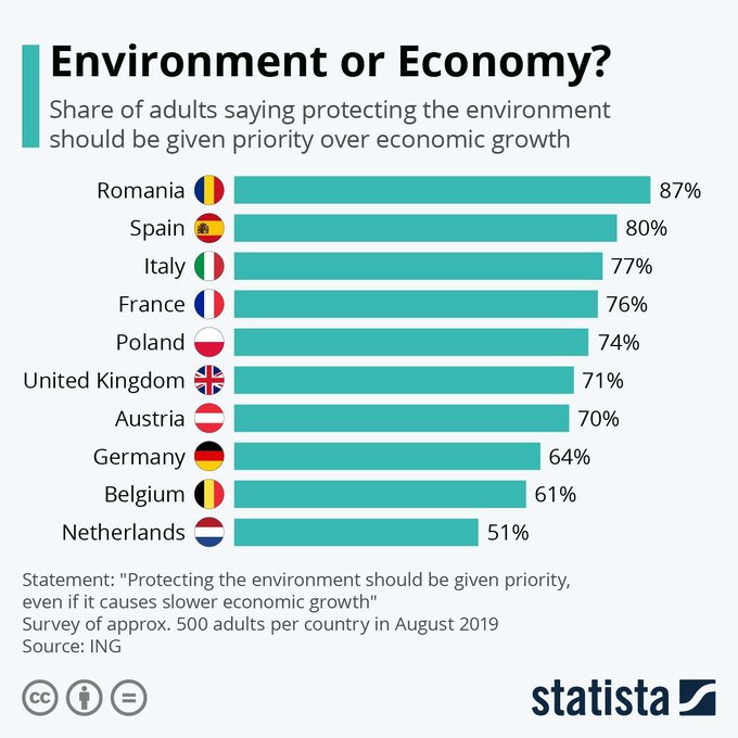 SingingInDCloud's tweet image. Making progress doesn't only mean achieving an economic growth, it especially means becoming better humans. Thus, protecting the environment should be a top priority, for us and for the next generations. [Infographic] @StatistaCharts thx @lindagrass0 #Sustainability #Economics