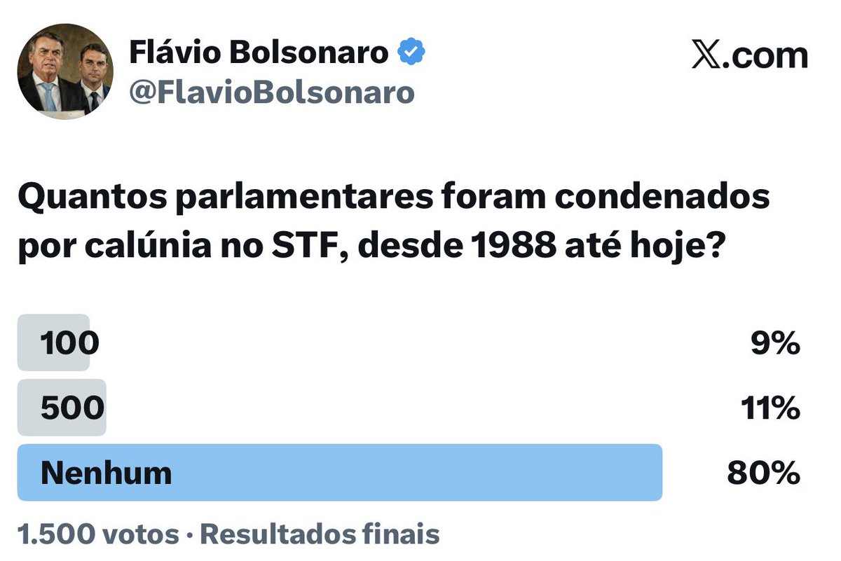 Fim da enquete relâmpago.
Resposta certa: desde 1998 até hoje NENHUM parlamentar foi condenado por calúnia no STF.
Eduardo Bolsonaro pode ser o primeiro na História… reflita onde Alexandre de Moraes quer chegar com isso.

<a href="/BolsonaroSP/">Eduardo Bolsonaro🇧🇷</a>