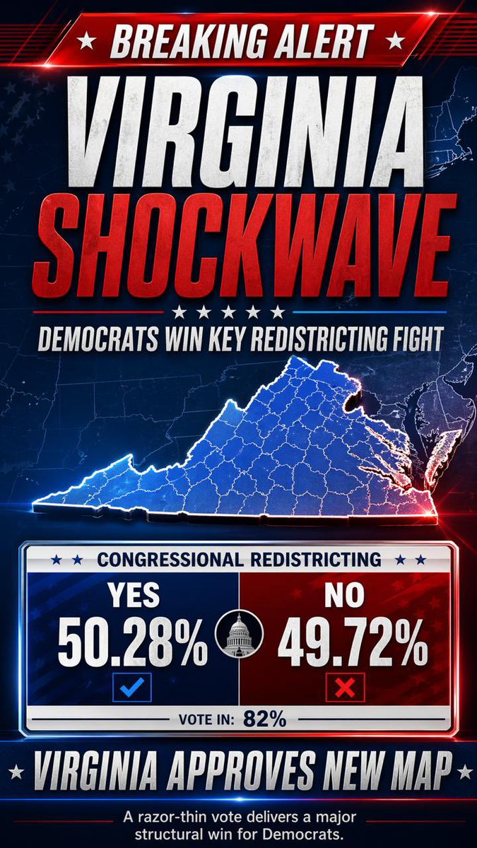 BREAKING: Democrats just scored a major win in Virginia. Voters approved the Democratic-backed redistricting referendum, and major projections say it could put as many as four Republican-held House seats at risk in 2026. In a critical battleground, Virginia just sent a loud