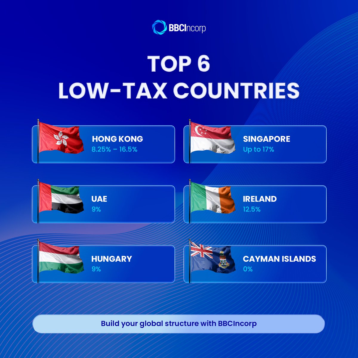 bbcincorp's tweet photo. 🌍 What are the lowest corporate tax countries in 2026,  and is 0% really the best choice?
Countries like Hong Kong, Singapore, the UAE, Ireland, Hungary, and the Cayman Islands are highlighted for their low or even zero tax rates. But the real cost can vary significantly. https://t.co/FOIzFBkilE