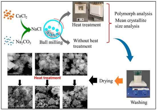 ChemMatSci_MDPI's tweet image. 📖Welcome to read the paper: Effect of #HeatTreatment on #Polymorphism and Particle Size Distribution of Calcium Carbonate #Nanoparticle Synthesized via #Mechanochemical Process

🔬Authored by Dr. Ravi Naidu et al.

👉Click here: mdpi.com/2673-3501/6/2/8

@applnano