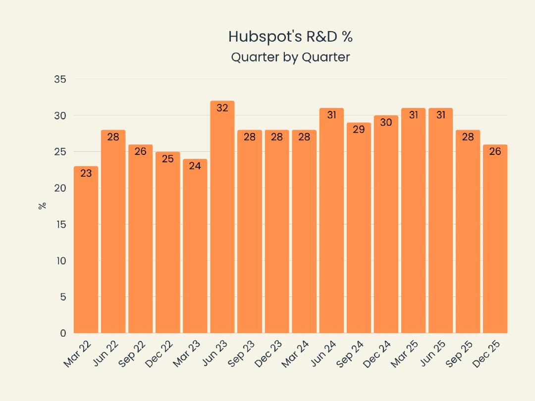 aird_matt's tweet image. HubSpot R&amp;amp;D %:

• 2022: mid-20s
• 2023–25: ~28–32%
• Elevated vs earlier years

Still investing heavily in product.

#Hubspot #SaaS #Metrics