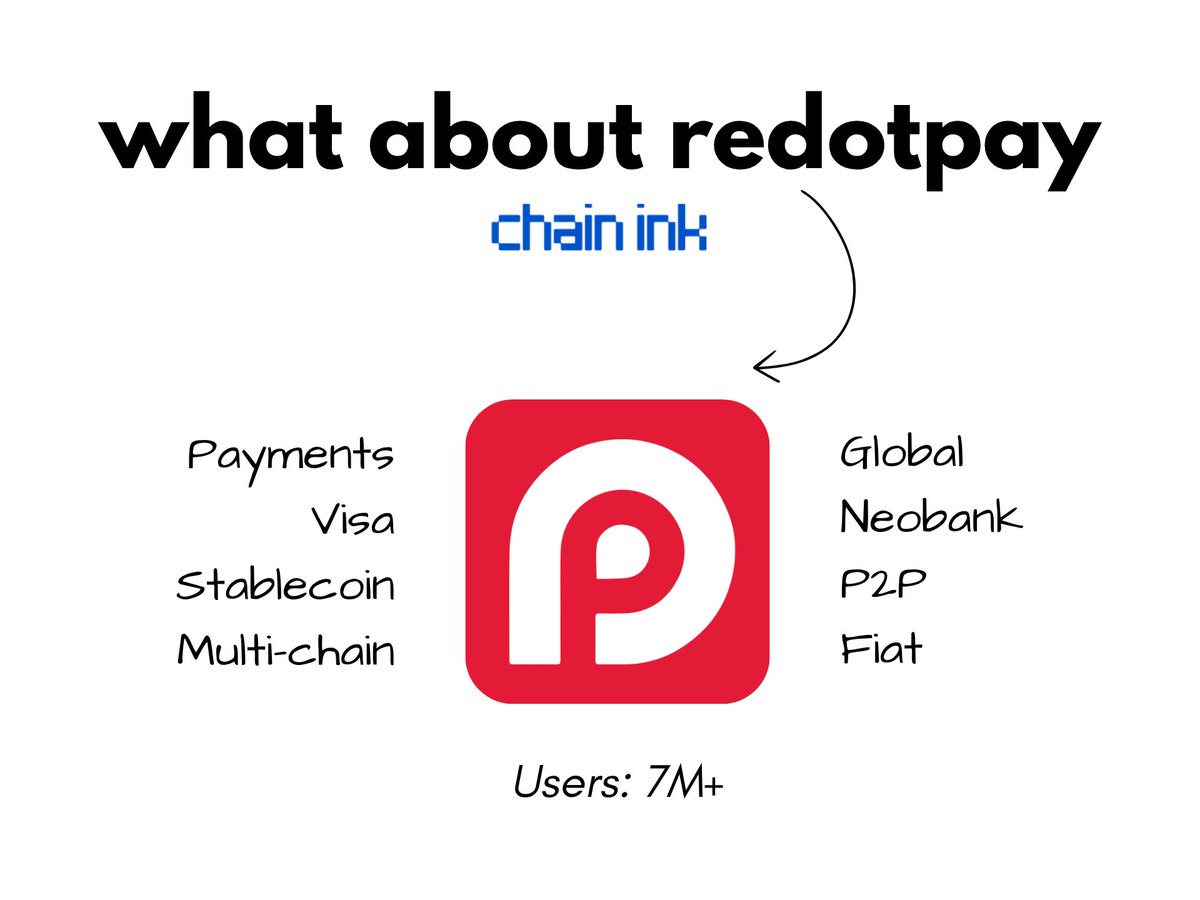 RedotPay is becoming the Visa of stablecoins. 

> founded April 2023. 
> 7M+ users by 2026. 
> $10B+ annualized volume. 
> $158M revenue. profitable.

• $194M raised in 2025. Pantera, Blockchain Capital, Circle Ventures, Coinbase Ventures on the cap table.

• Pursuing a $4B+