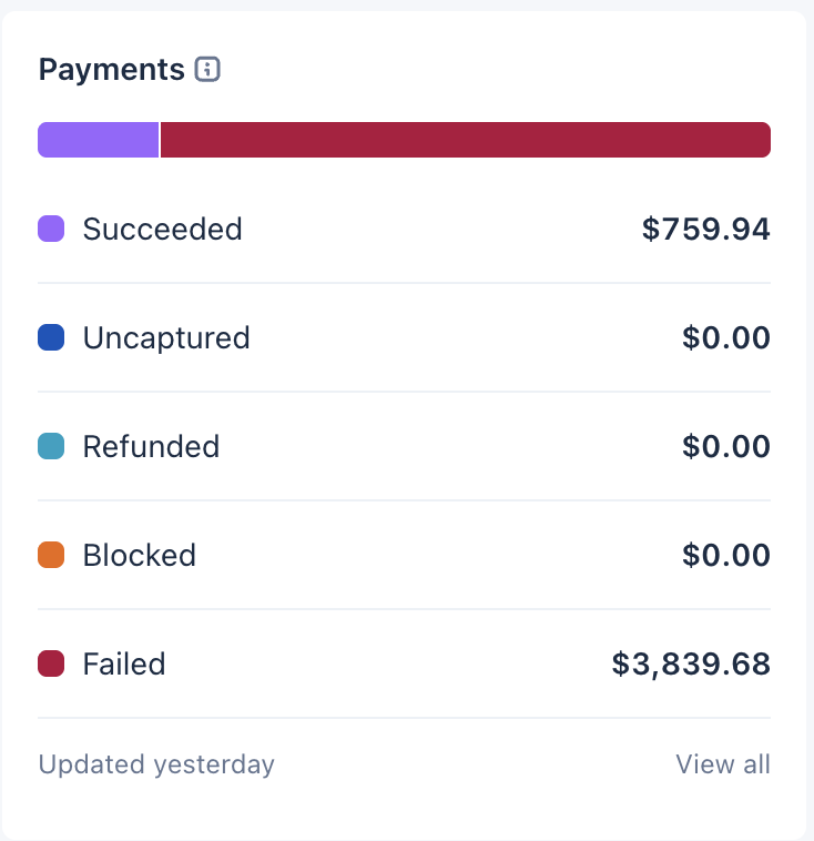 Jack8b4's tweet photo. I've lost over $3,000 in the last 7 days to billing errors. 

Should I switch to a hard paywall? https://t.co/Y1L7pM2Dpd