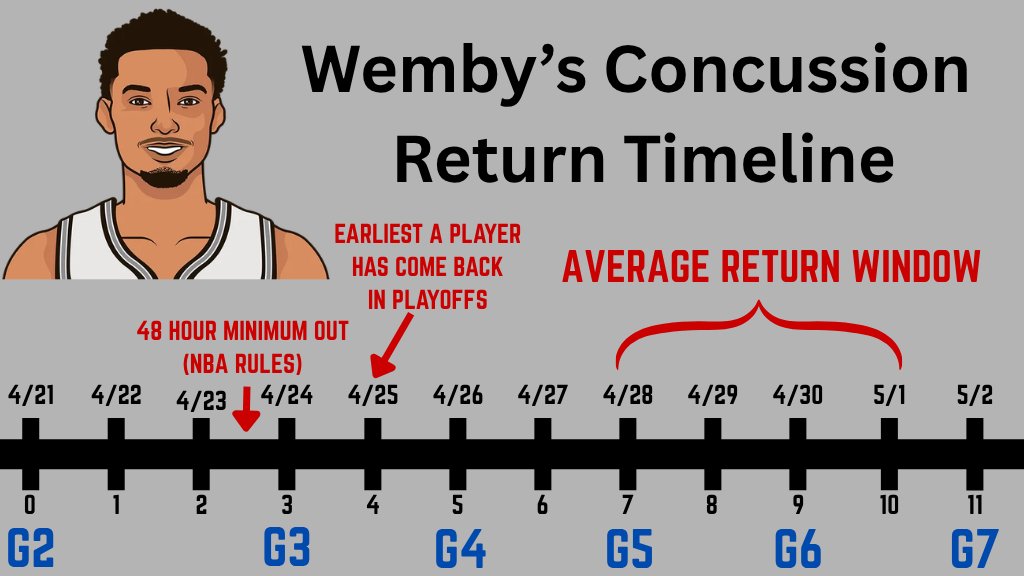 Wemby's concussion return timeline: