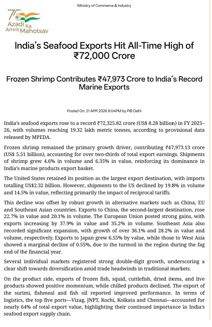 h_pongilath's tweet image. India’s Seafood Exports Hit all-time high of ₹72,000 Crore
•Frozen Shrimp contributes ₹47,973 Crore to India’s record Marine exports 
#seafood #shrimp #Marineexport