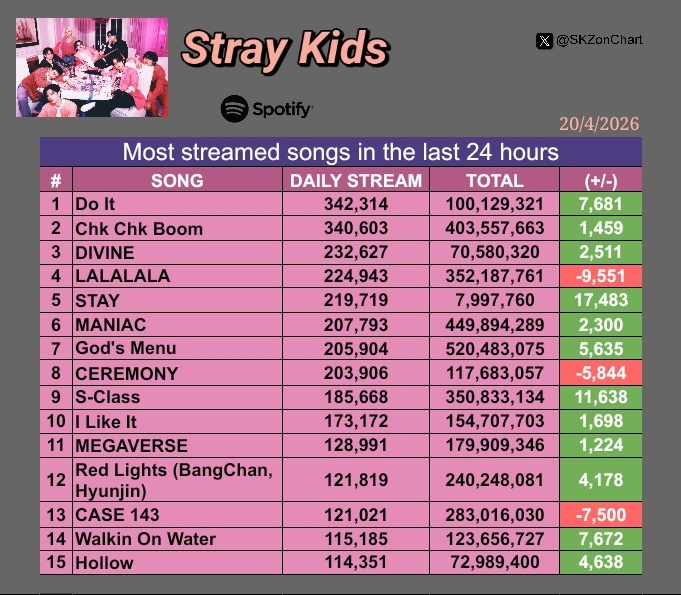 Stray Kids on Chart tweet media
