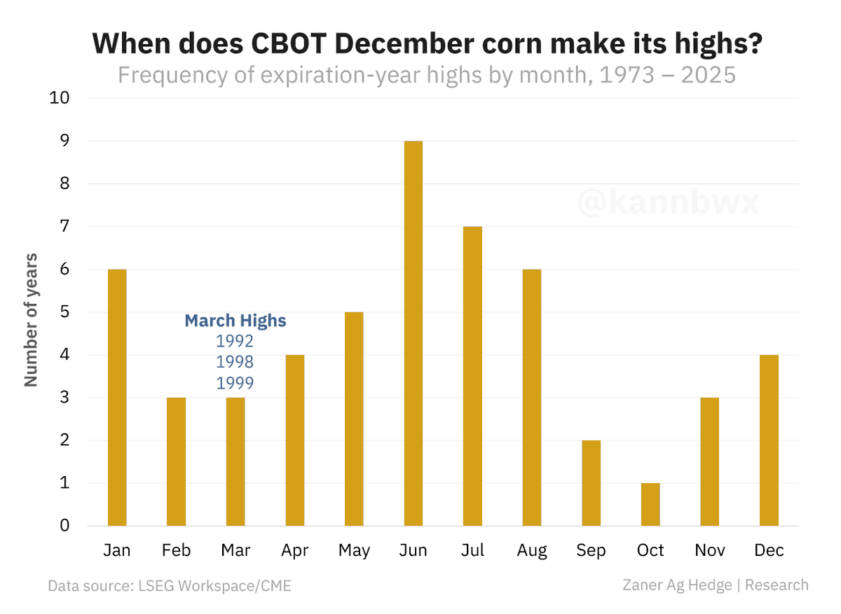 kannbwx's tweet photo. 📈Dec corn's annual high sits at $4.98-1/2 per bu, set on March 9. But March highs are rare - last one was in 1999. Nov soybeans' current high also falls in the second week of March.

The last time new-crop corn &amp; soy both set annual highs in March? Never (at least since 1973). https://t.co/E5wfGh5Omc
