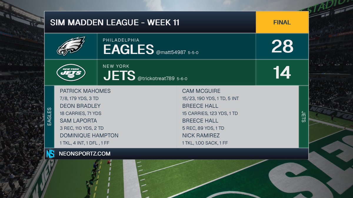 SML_Eagles's tweet photo. Someone forgot to tell the Jets who has the best user in the league.

Eagles win. https://t.co/GghH7idNb3