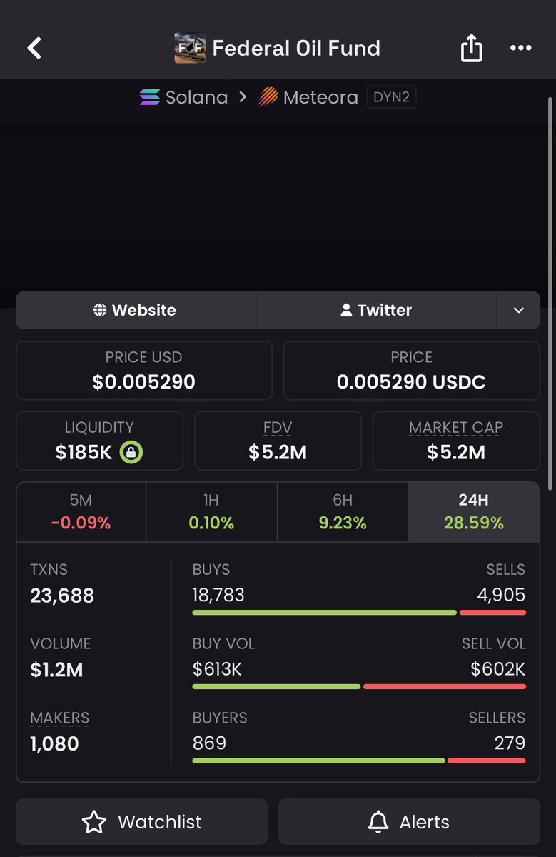 madgeleda's tweet photo. 💎 $FOF was shared at $12K MCAP in my TG
Now above $5.2M — controlled run 🚀
Precision over hype.

Catch moves early.
DM to join 💎

7udhnYmvHJFgRYGBeAioQNfzd95JtGTUjrRwNe8VCoG4

#memecoin #solana https://t.co/xzq7mBQPuA