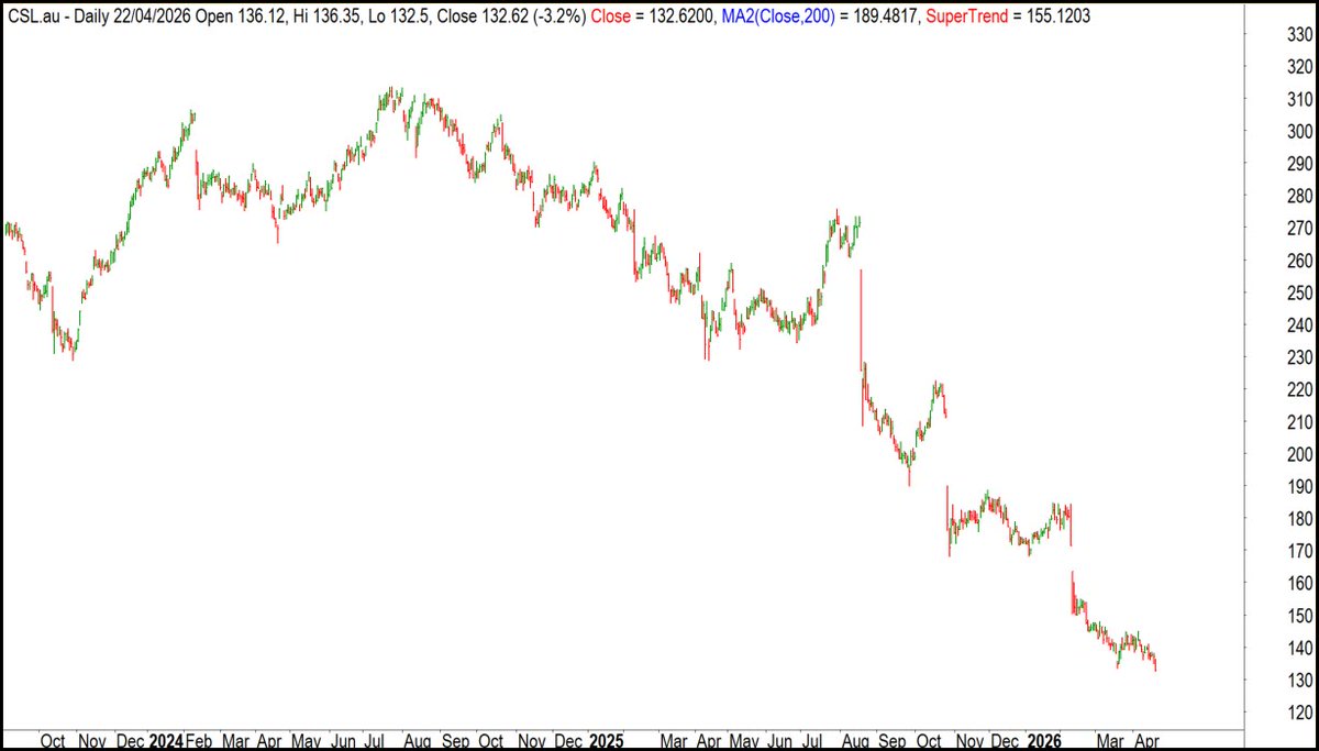 thechartist's tweet image. $CSL.ax is another beloved #ASX company that is a cornerstone to popular fund manager portfolios.

The trend is your friend...until it ain't