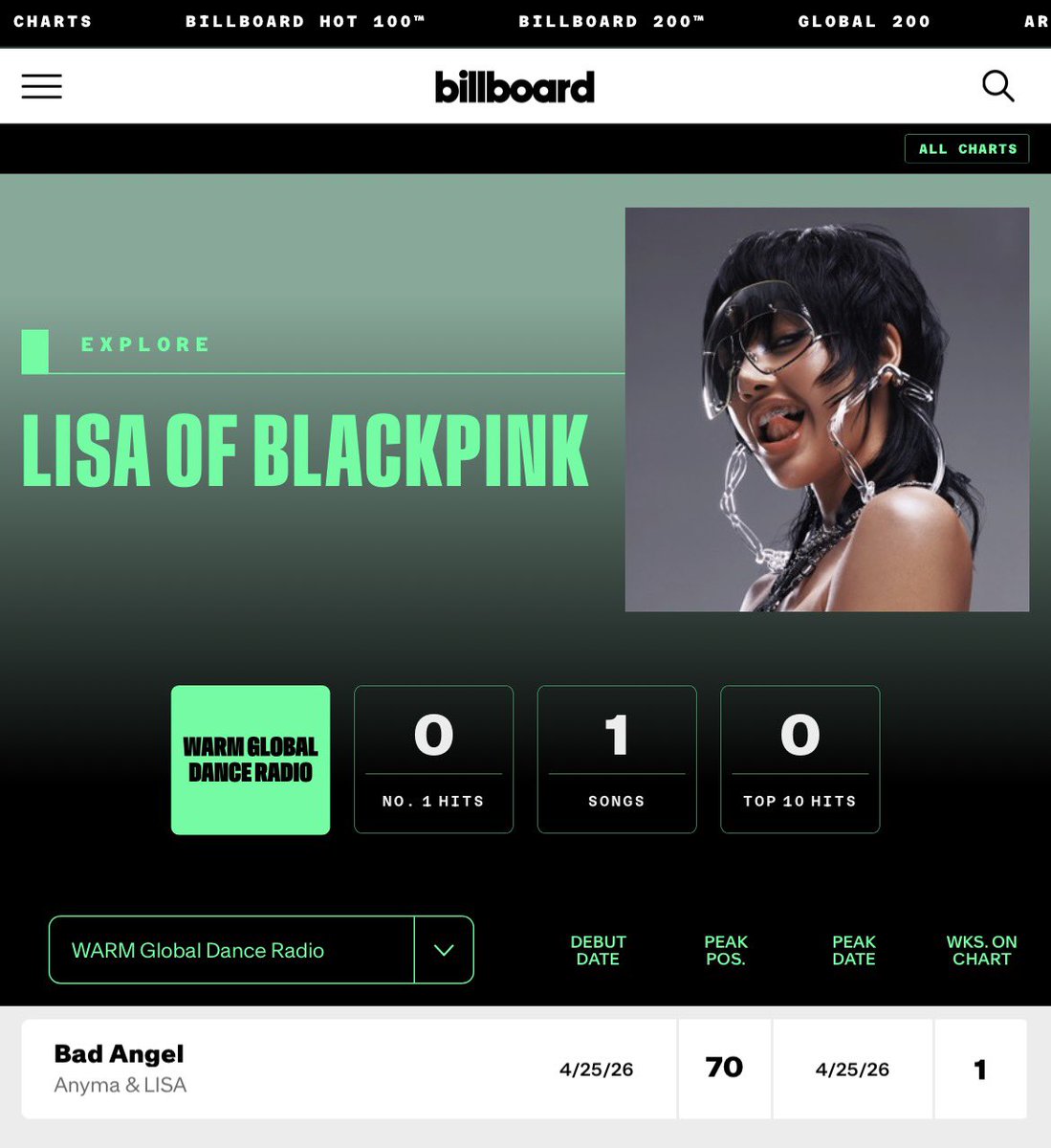 Lisa makes her first entry into the WARM Global Dance Radio Chart, debuting with "Bad Angel" with Anyma [70] 

Congrats lili