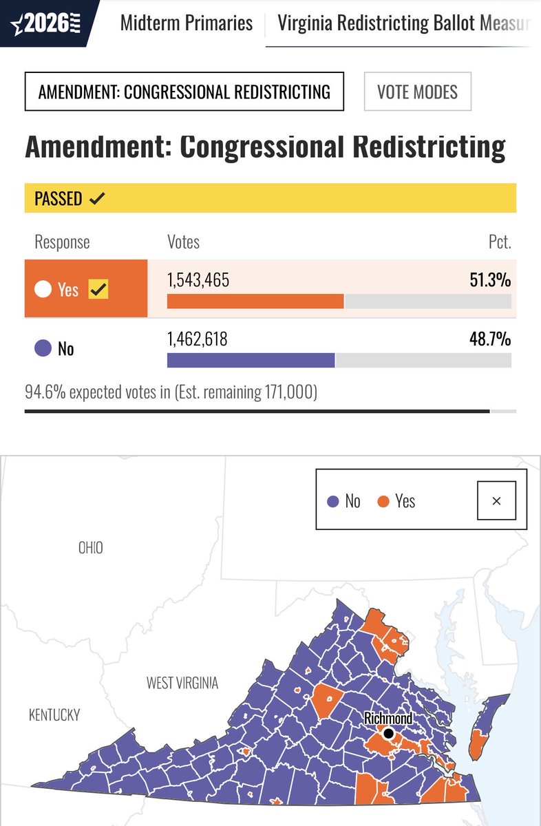FFAFamily's tweet photo. Congressional Redistricting Amendment in Virginia has passed.

Let’s look at the numbers: 

Total Votes: Expected > 3.1M.

Total Registered Voters (2024): 6,434,637

Total Voters in 2024 Presidential: 4,535,314

Total Voters in 2025 Gubernatorial: 3,433,340 https://t.co/1BTeIvtUAB