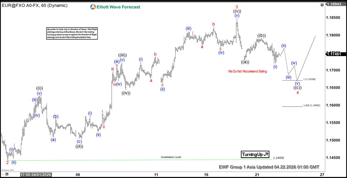 ElliottForecast's tweet image. All Group 1 Asia charts has been updated at elliottwave-forecast.com In the latest update, $EURUSD is looking to find support at 1.16 - 1.167 area for wave 5 higher #elliottwave