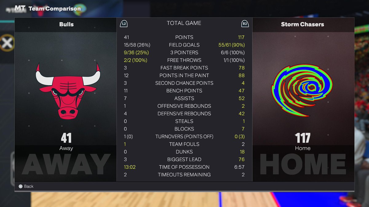 80sBearfan4life's tweet image. Porter Jr. finished the game with 21 points, 22 assists, 1 rebound, and 4 blocks. Suggs has been PG1, but after this performance by Porter, I think he has earned some extended playing time.
#NBA2K26