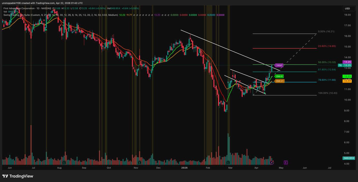 Unstoppable1106's tweet image. $FA  broke out of a downtrend. 🔥

Cleared both EMAs 🟢📈

📍 Entry 13.25

🎯 Target 14.85 then 16.21. 

🛑 Stop close below 11.77

Big bounce off the lows 

VWAP reclaimed, structure shifting

Flew under the radar 👀

Anyone else in?
#FA  #Trading #TechnicalAnalysis