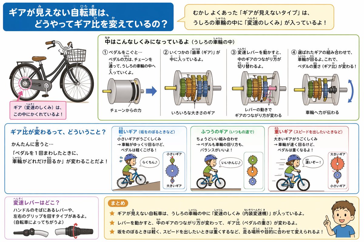 tamagoboro_sub's tweet image. ふと思った疑問で解説を作ってもらった

1枚目プロンプト
昔よくあったギアが見えないタイプの自転車ってどうやってギア比を変えてるの？
図入りで教えて

2枚目 小学生でもわかる内容で教えてに書き換え

教材や資料作成に
大いに役立てられそうな気がするね📝

#ChatGPT  #GPTImage2