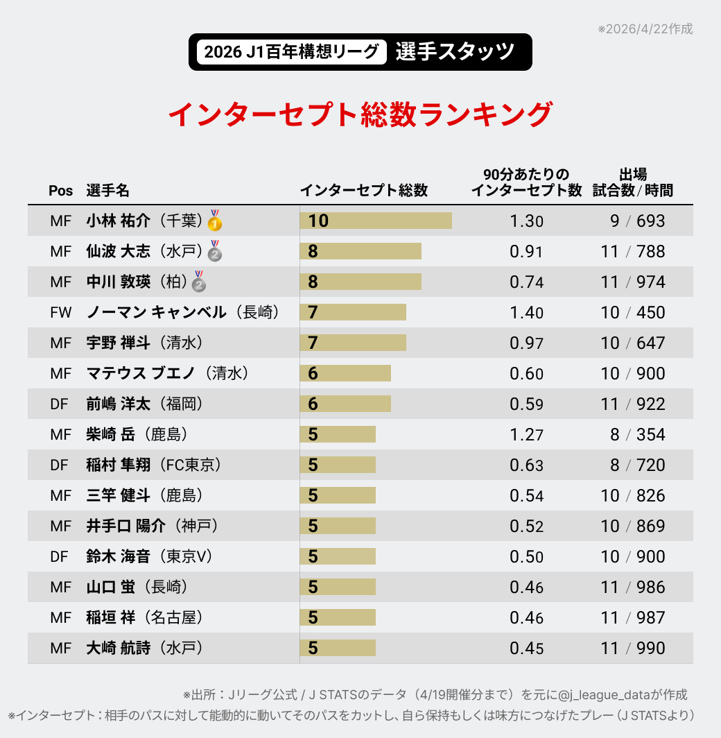 J-FootVizu｜数字で見るJリーグ tweet media