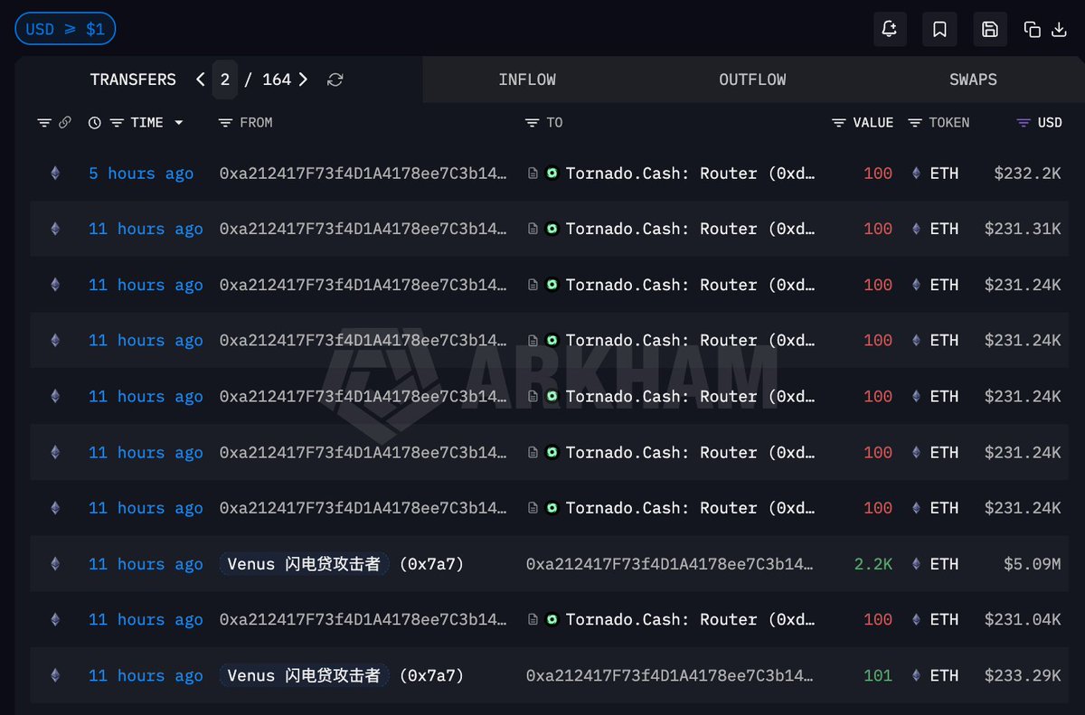 ai_9684xtpa's tweet image. Venus 攻击者也开始行动了…

11 小时前向地址 0xa21…23A7f 转移 2301 枚 ETH（约 532 万美元），随后分批转入龙卷风 Tornado Cash 中清洗转移，目前链上仍有价值 1,745 万美元的 $ETH

钱包地址 intel.arkm.com/explorer/addre…

#Bitget VIP 费率更低，福利更狠！买美股秒级入场