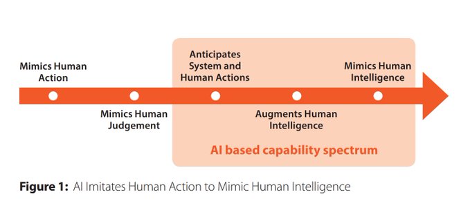 iDigitalKingdom's tweet image. Imitating human actions toward mimic human intelligence, AI paves the way toward new intelligent businesses fostering process efficiency and cognitive automation. @TCS on.tcs.com/39ozTxm MT @antgrasso #AI #Automation #DigitalTransformation