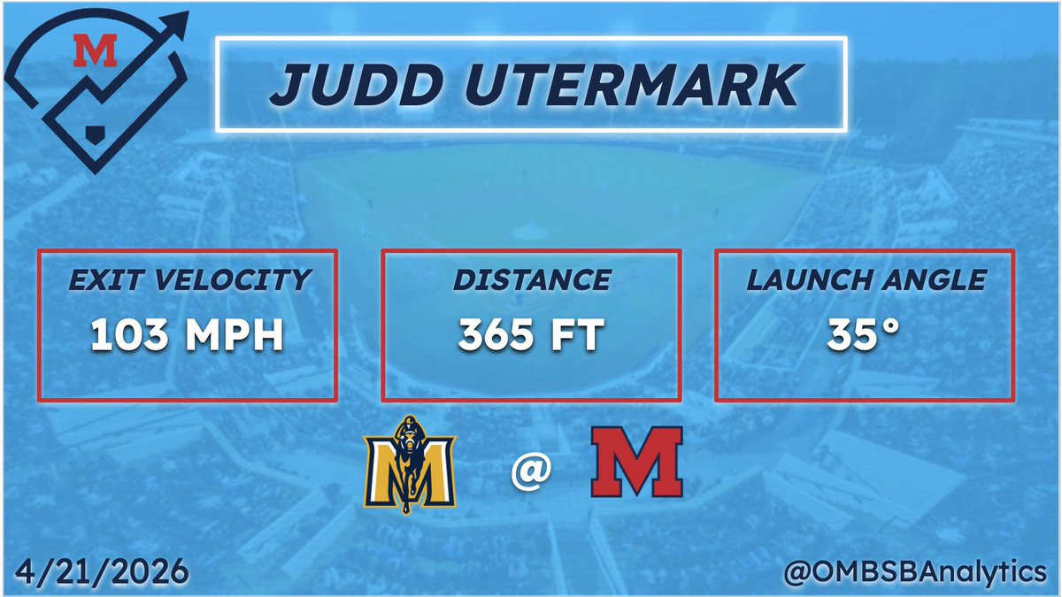 OMBSBAnalytics's tweet photo. ANOTHER 2 HOMER GAME FOR @JuddUtermark!!!

Velo: 103 MPH
Dist: 365 FT https://t.co/nTzQOV6hgn
