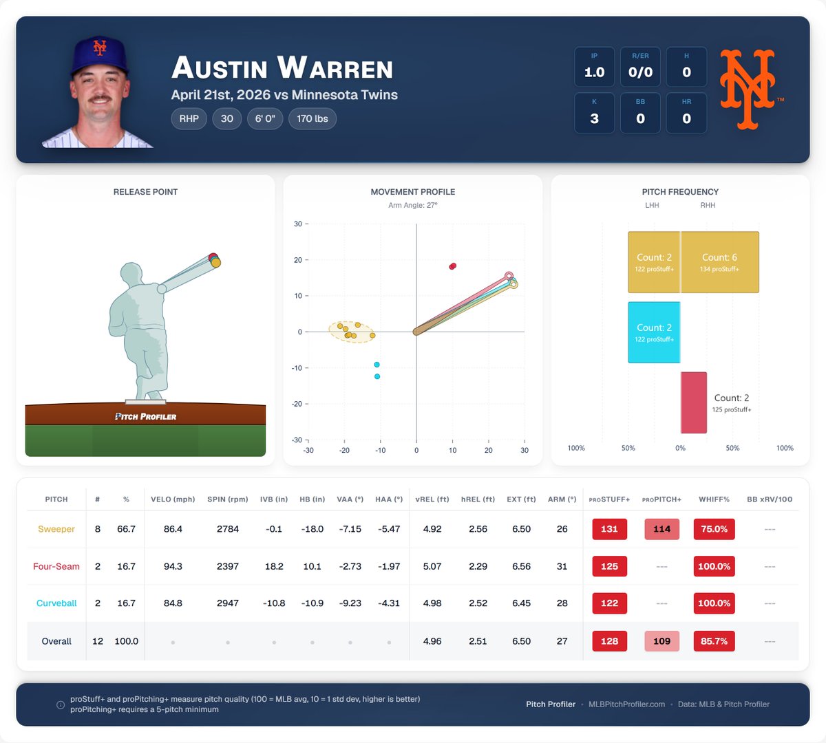 pitchprofiler's tweet photo. Austin "MVP" Warren struck out Royce Lewis, Brooks Lee, and Byron Buxton to force the Twins to strand the bases loaded with some of the nastiest stuff you'll see all night! https://t.co/AgQly1HXBs