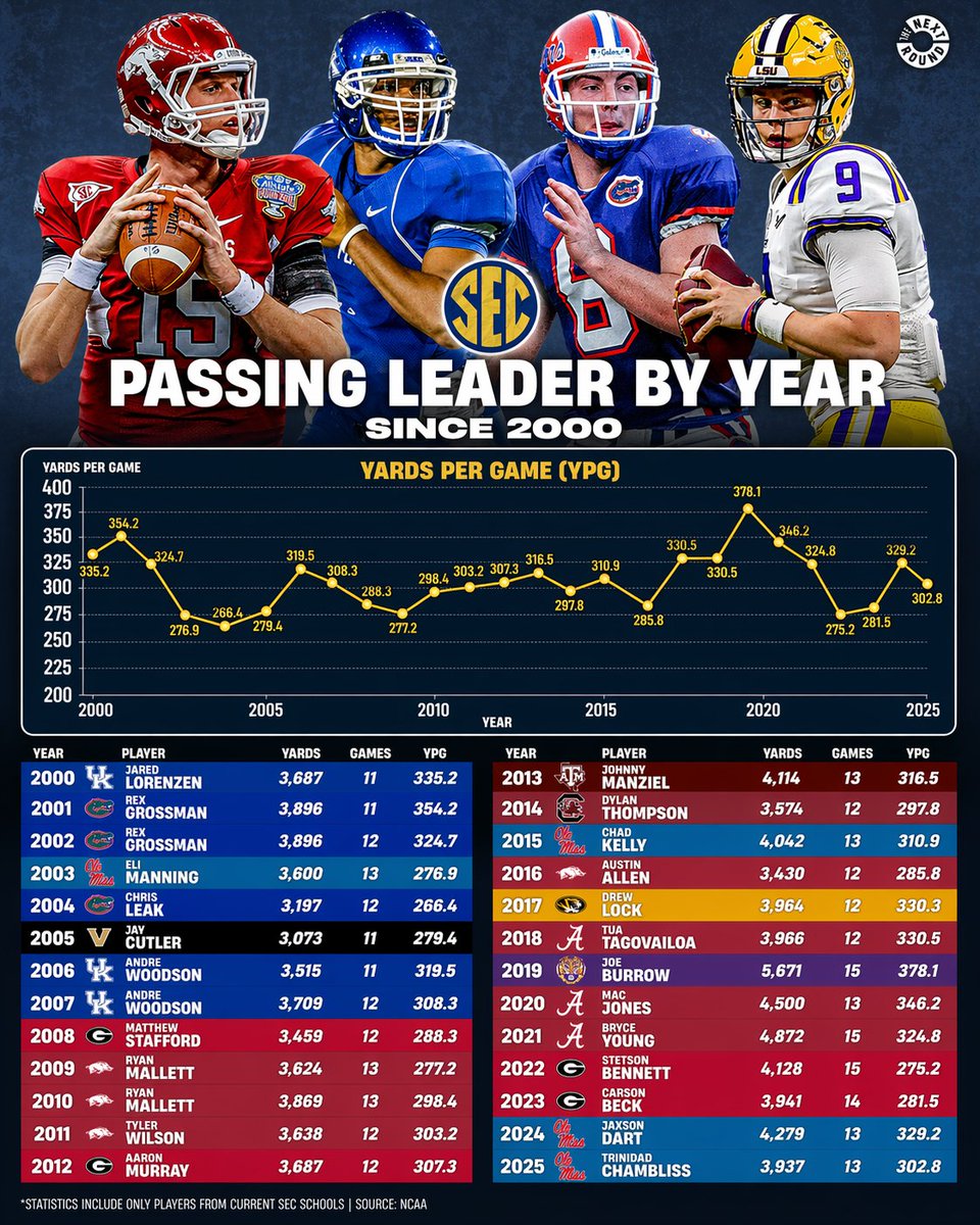 TuckmyTucker's tweet photo. @NextRoundLive Noticed the trend towards more yards recently and wanted to see if it was mostly because of longer seasons due to playoff games. Had ChatGPT analyze the yards per game. Not sure if it actually got the number of games played right. But it made a chart and added it to the image. https://t.co/oHd5FJrjtR