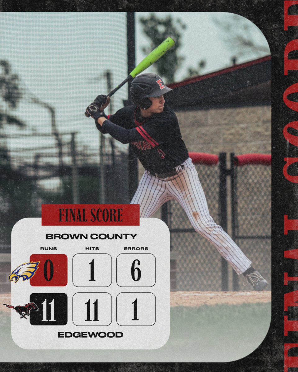 EdgewoodBase's tweet photo. Home opener for the Mustangs as they take down Brown County 11-0!

Nick Richey tosses four innings, giving up one hit while Carter Hayden, Nolan Arthur, Sam Lawson, and Richey each with doubles at the plate to pace the offense. 

Back in action at Sullivan on Wednesday! https://t.co/pEpbMupmFo