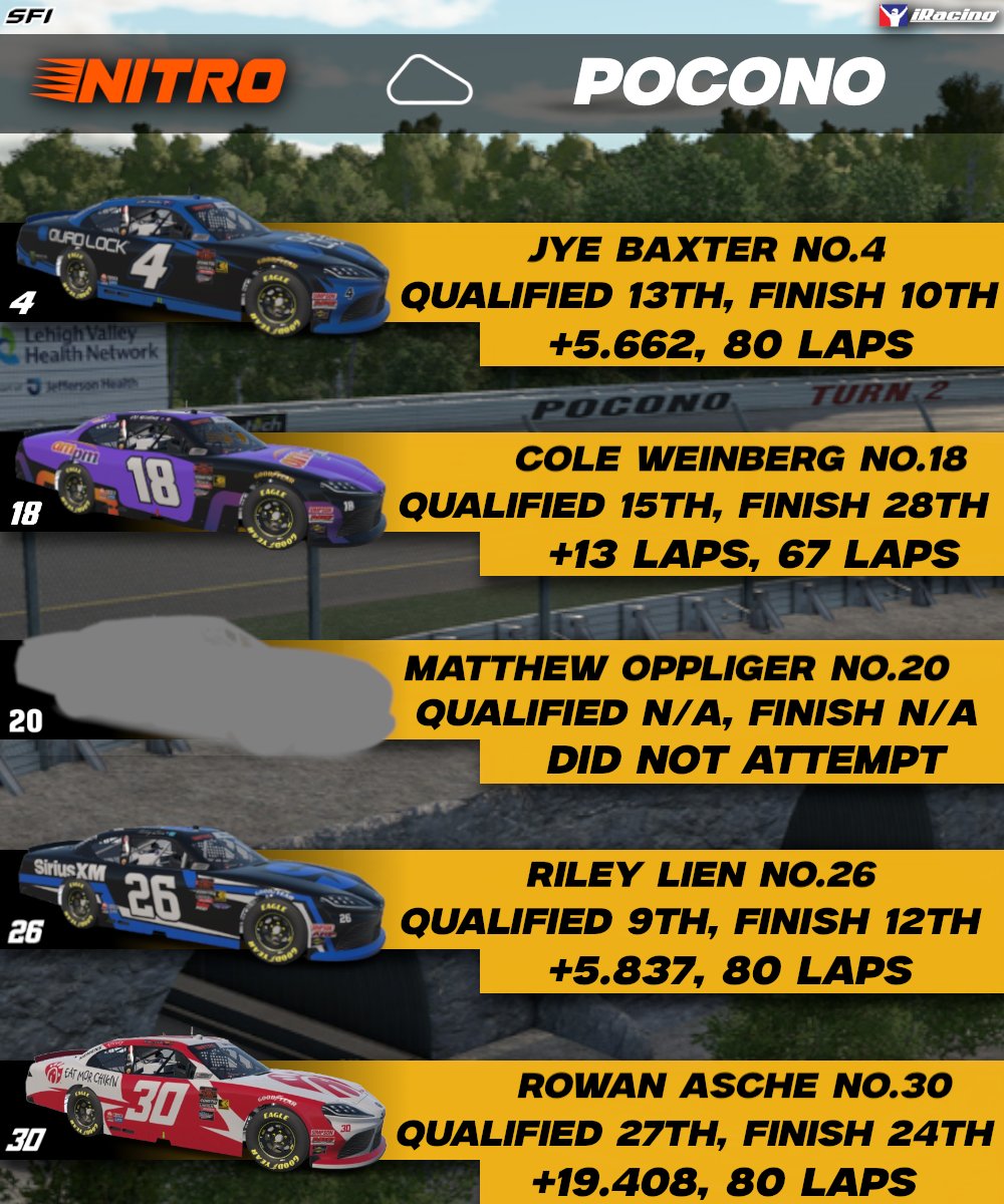SFIeSports's tweet photo. Another unfortunate race at the weekend.

Cole and Rowan were both innocently taken out in the same wreck, Jye recovered from two early incidents to get his second top 10 of the season and Riley ran top 10 for the entire race but didn't get the luck on some late restarts. https://t.co/Tx7qAq1n3D