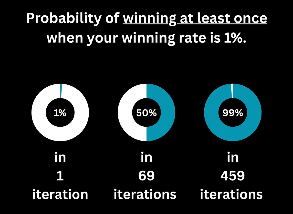 ForayCapital's tweet photo. Consistency is the only true indicator of performance.

Probability of an exceptional outcome occurring at least once, exceeds 50% in 69 independent events.
It exceeds 99% in 459 independent events.

Even a broken clock is correct twice in 24 hours. https://t.co/wKi00tZ6ea