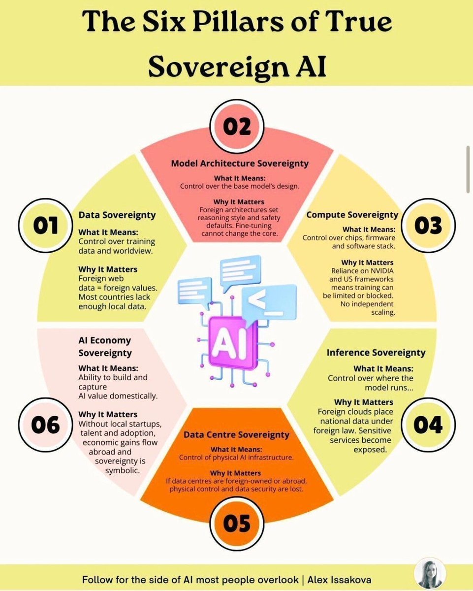 Ronald_vanLoon's tweet image. The Six Pillars of True Sovereign #AI 
by @ingliguori

#ArtificialIntelligence #MachineLearning #ML