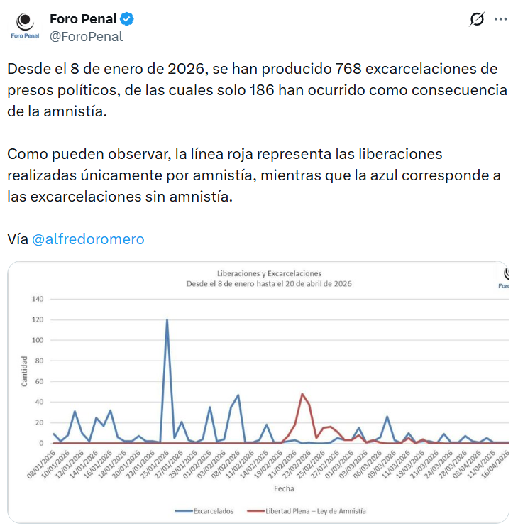 eldiario's tweet photo. #21Abr | @ForoPenal informó que, desde el #8Ene de 2026, se han registrado 768 excarcelaciones de presos políticos en Venezuela. De esta cifra, “solo 186 han ocurrido como consecuencia de la amnistía”.
La ONG acompañó la publicación de una gráfica en la que muestra el proceso de excarcelaciones registradas en el país hasta el 20 de abril.
📷: @ForoPenal