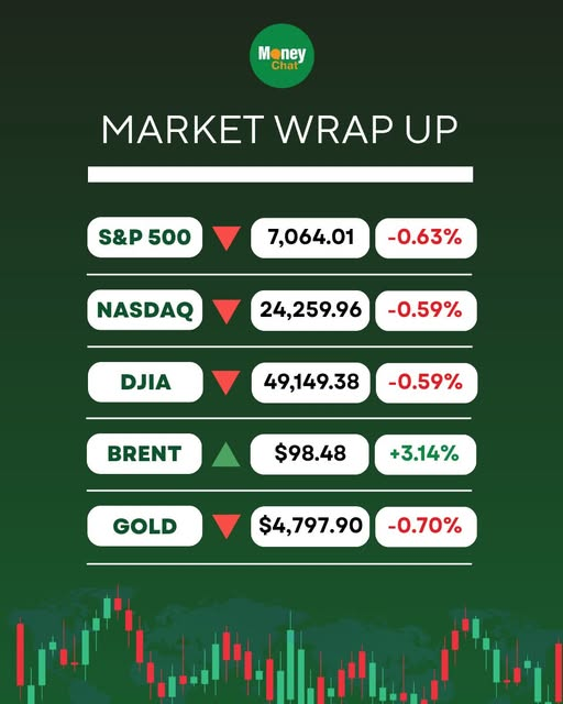 สรุปความเคลื่อนไหวตลาดโลก (22 เม.ย.) ตลาดหุ้นสหรัฐฯ ปิดปรับตัวลดลง นำโดยดัชนี S&amp;P 500 และ Nasdaq ที่พลิกกลับมาปิดในแดนลบ ท่ามกลางความกังวลที่เพิ่มสูงขึ้นว่าการเจรจาสันติภาพระหว่างสหรัฐฯ และอิหร่านอาจล้มเหลว ก่อนที่ข้อตกลงหยุดยิงจะสิ้นสุดลงในวันพุธนี้