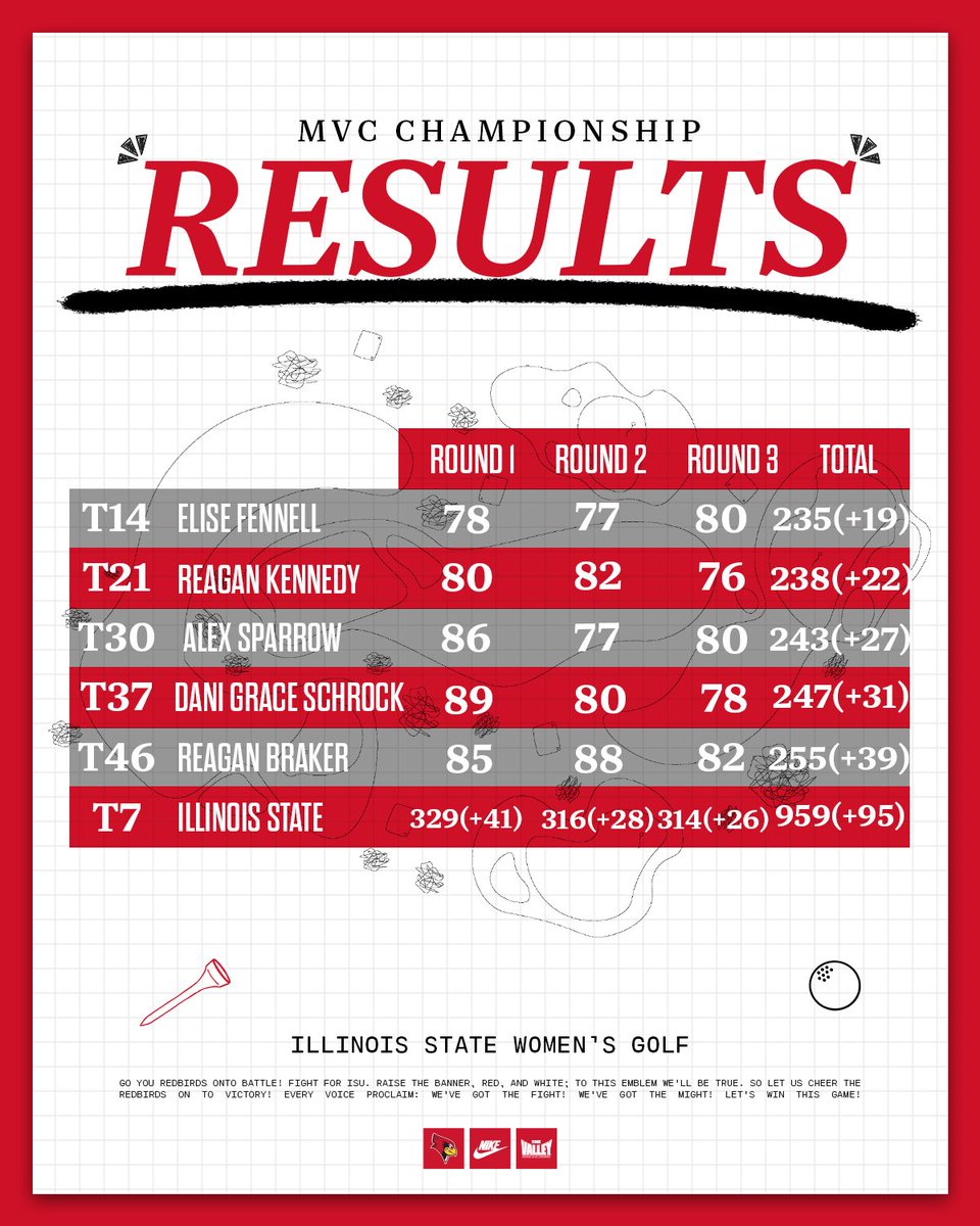 ISUwGolf's tweet photo. Redbirds climb 2 spots to finish 7th at the MVC Championship ⛳️

Congratulations Elise Fennell on receiving All-Conference!

Congratulations Dani Grace Schrock on an outstanding college career at ISU❤️ https://t.co/vMASJ58ac7