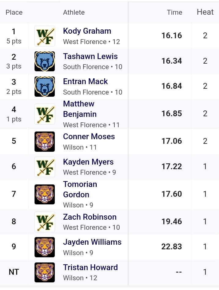 Kaydenmyers29's tweet image. Had a great meet tonight pr'd in the 110 hurdles #AGTG