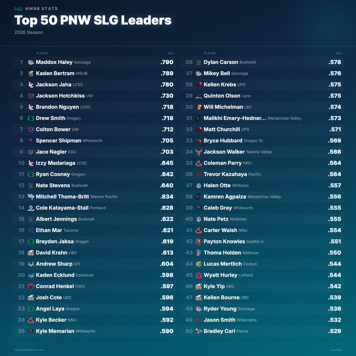 NWBBstats's tweet photo. NWAC SLUGGING% LEADERS 💣 https://t.co/o3EYCiWVDU