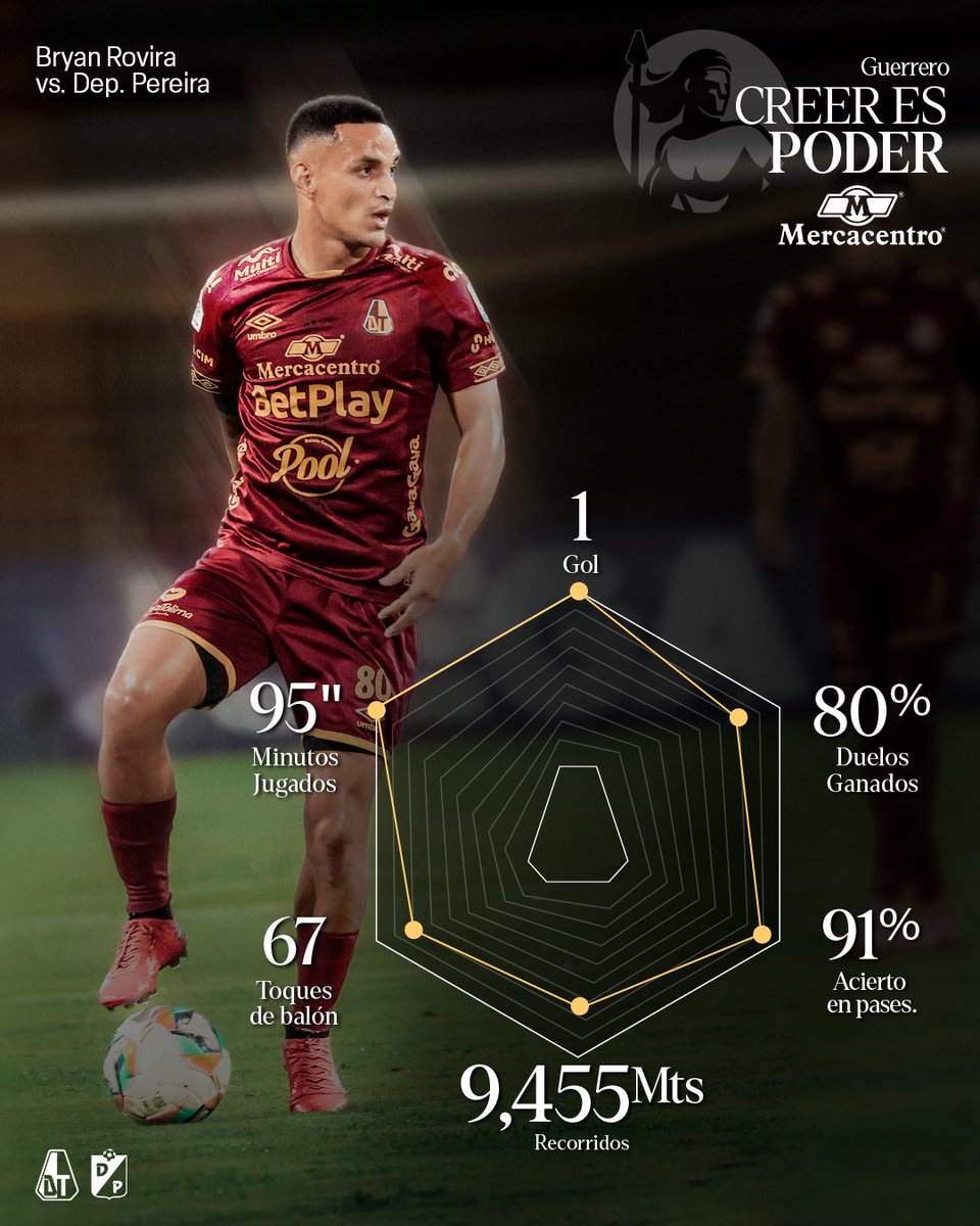 cdtolima's tweet photo. Un guerrero que no se cansa de luchar por su TRIBU 🏹 

Bryan Rovira, el jugador #CreerEsPoder de la fecha 17 en Liga BetPlay, es premiado por @Mercacentros con un bono. https://t.co/3Emv9JaBw7