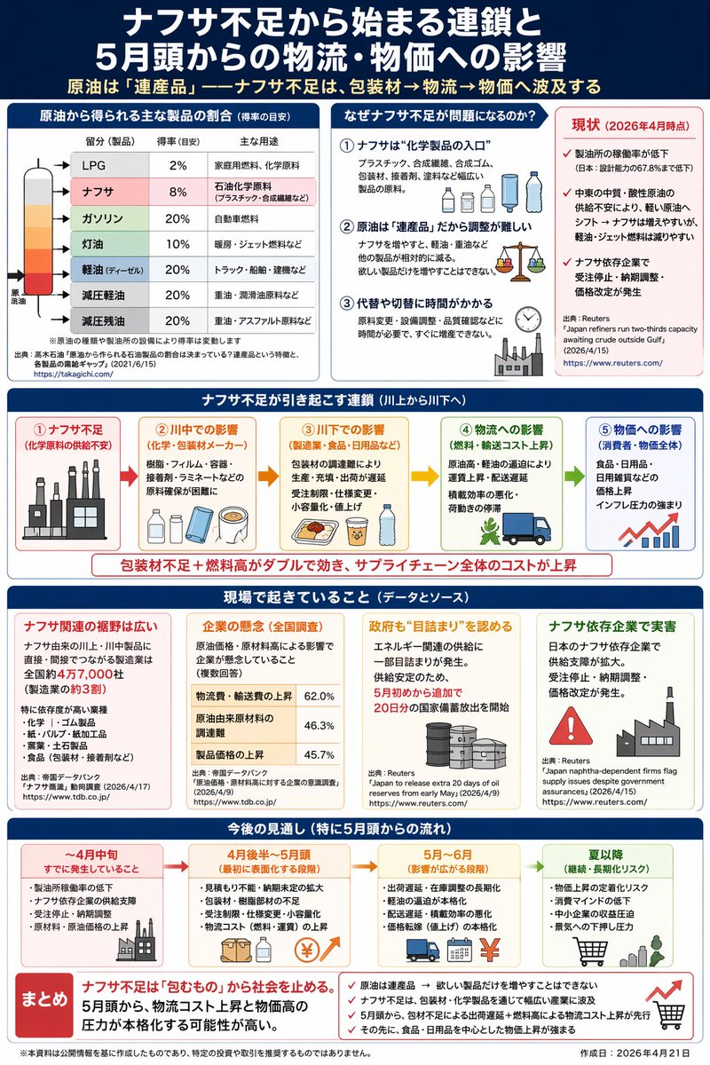 現時点でのナフサ不足関連を纏めてみました。

5月頭から現場ベースでは物流コスト上昇、納期遅延、包装材不足経由の値上げ圧力が表面化する可能性はかなり高く、すでに日本ではナフサ依存企業で受注停止、納期調整、価格改定が出ており、政府自身も中間流通での目詰まりを認めています。