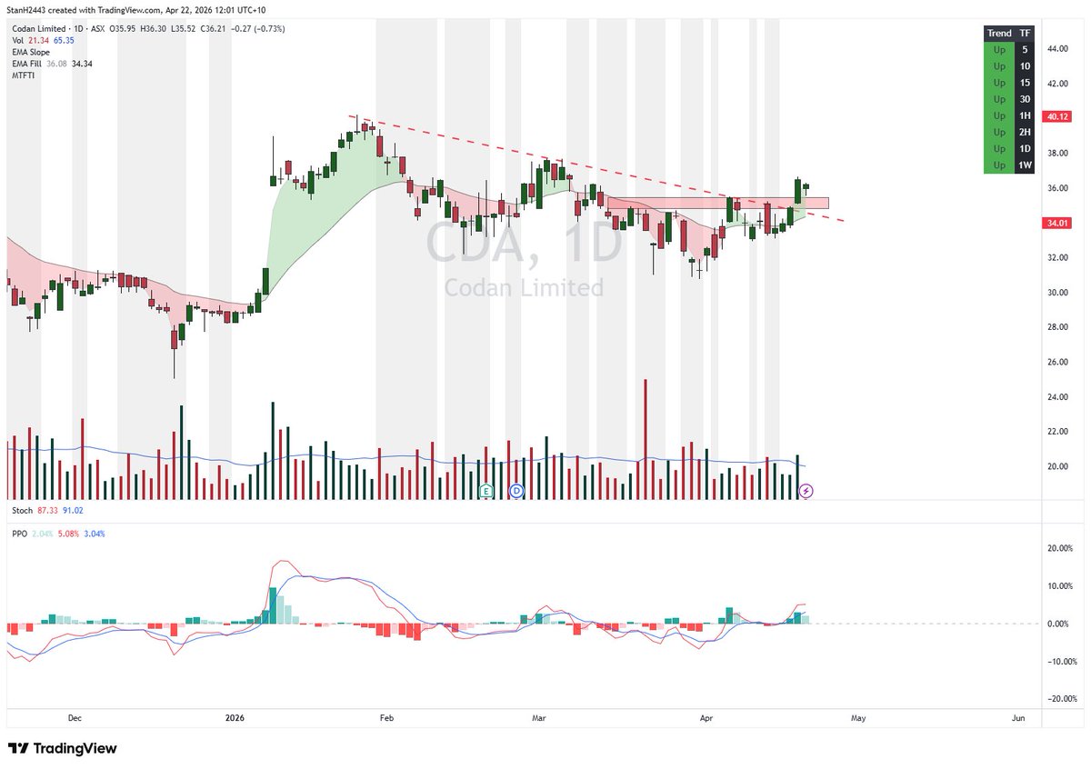 StanH2443's tweet image. $CDA reversal base break out pullback  #asx