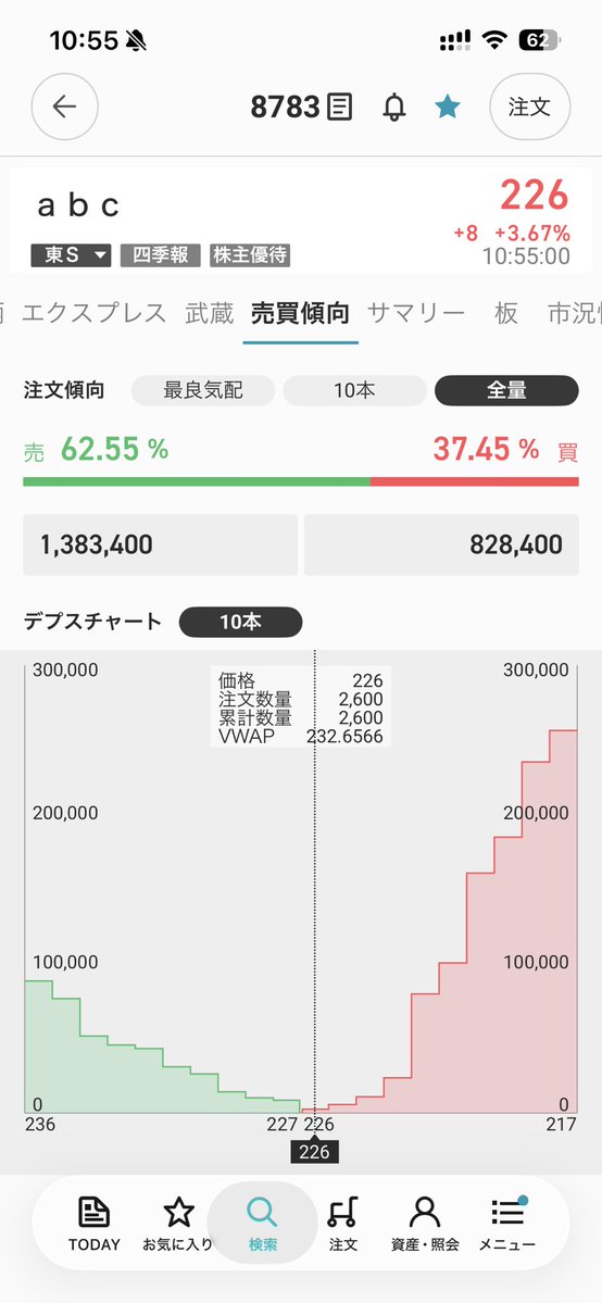 heartinv's tweet image. 売り圧強えな💦
出来高も思ったより伸びてないんで、今日は少し分が悪そうですね🤔
今日は何とか75MAの上で終わって欲しいんですが220-230円の間になりそうかな🥹
まあ、こういう日はチャートを見ててもヤキモキするだけなので一旦相場の事は忘れる事にします🫥

#abc