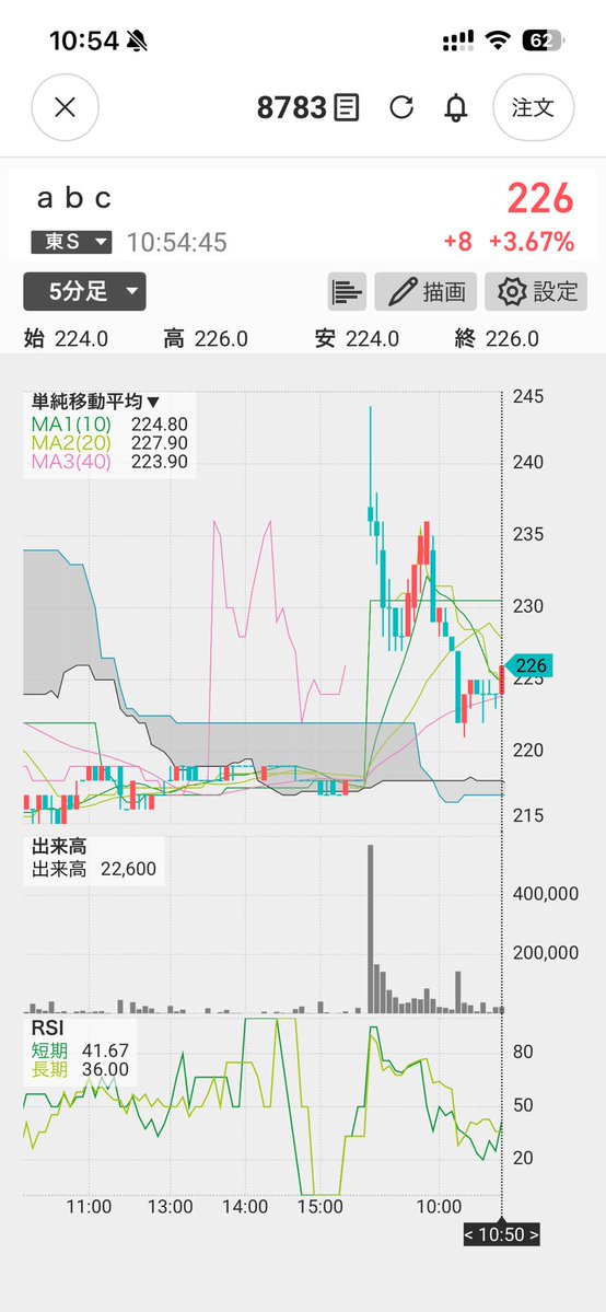 heartinv's tweet image. 売り圧強えな💦
出来高も思ったより伸びてないんで、今日は少し分が悪そうですね🤔
今日は何とか75MAの上で終わって欲しいんですが220-230円の間になりそうかな🥹
まあ、こういう日はチャートを見ててもヤキモキするだけなので一旦相場の事は忘れる事にします🫥

#abc