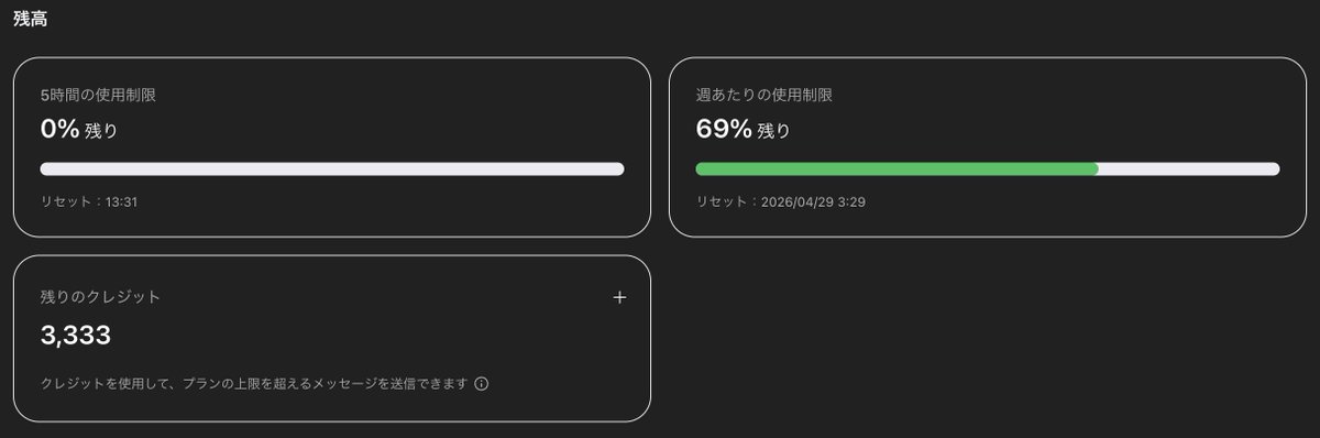 Codex、Plusプランのレート制限がきつい...Proプランにするしかないのか😔

いつの間にか増えてた身に覚えのない3500クレジットはその後普通に使えてるし請求もされてない。

これはもしかして、最初は無料で与えて、それなしでは生きていけない体にしてっていう生娘なんとかってやつ？