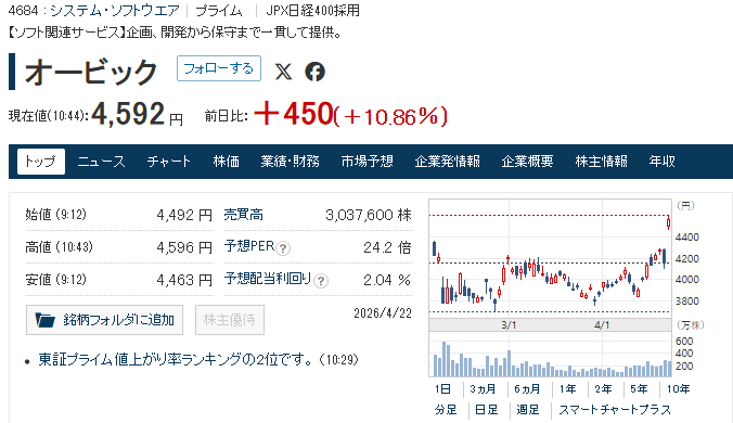 J_phstudy's tweet photo. 今日の推奨 2 銘柄
①オービック <4684>：好決算 + 自社株買いで上昇中。業績安定、調整時の下支えが強い。損切り 4300 円
②石原産業 < 4028>：目標株価引上げで反発。MLCC 成長性評価、下落リスクが低い。損切り 2750 円
押し目を待て、堅実な運用を心がけましょう。
#日本株 https://t.co/AYYDb7Si64