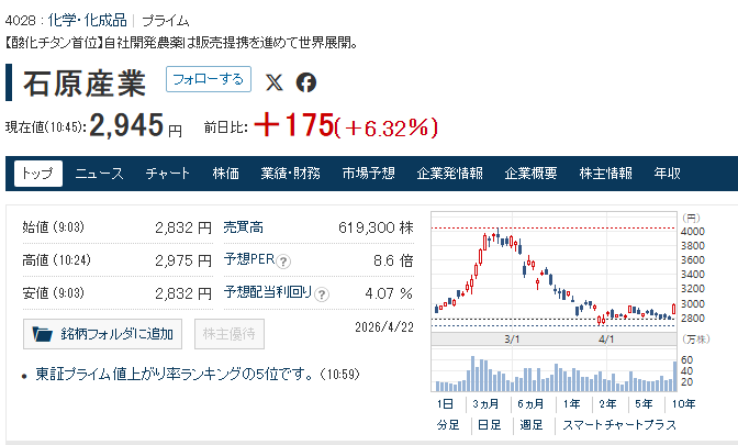 J_phstudy's tweet photo. 今日の推奨 2 銘柄
①オービック <4684>：好決算 + 自社株買いで上昇中。業績安定、調整時の下支えが強い。損切り 4300 円
②石原産業 < 4028>：目標株価引上げで反発。MLCC 成長性評価、下落リスクが低い。損切り 2750 円
押し目を待て、堅実な運用を心がけましょう。
#日本株 https://t.co/AYYDb7Si64