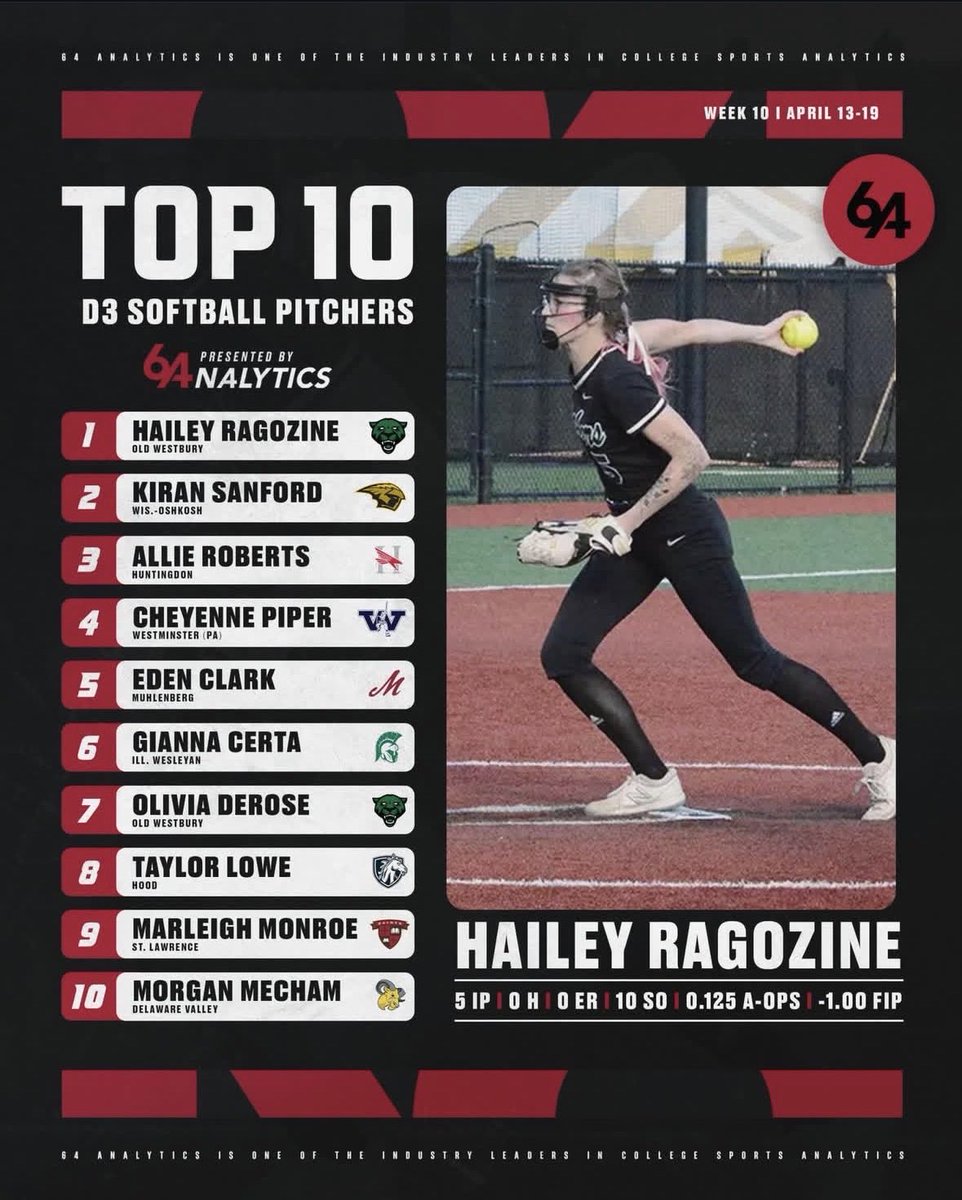 64Analytics - Softball tweet media