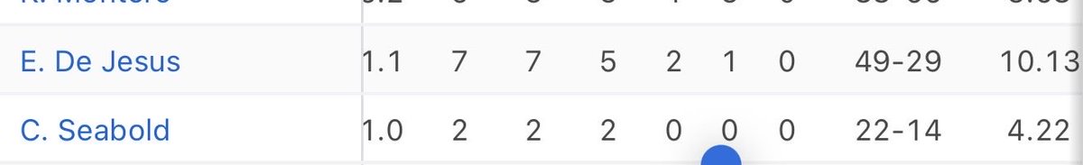 How long are the Tigers going to leave this shit stain De Jesus in the bullpen??