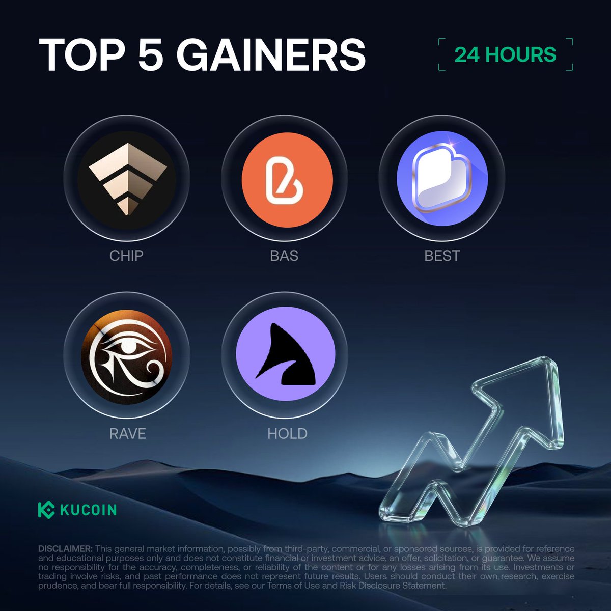 kucoincom's tweet image. 24H Top 5 Gainers on #KuCoin (April 22, 2026)

1. $CHIP - $0.05 (+1,030.36%)
2. $BAS - $0.01 (+62.62%)
3. $BEST - $0.001483 (+51.17%)
4. $RAVE - $1.51 (+44.12%)
5. $HOLD - $0.29 (+42.83%)

Check Out and Sign Up on KuCoin! kucoin.com/rewardshub?utm…

#Ku24hour
