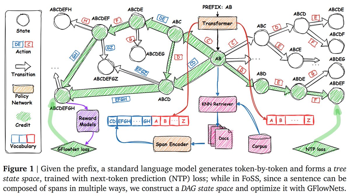 zhouhan_lin's tweet photo. Standard LMs are confined to token-by-token generations and form a tree-structured trajectory. We introduce Flow of Spans (FoSS), a novel framework that generalizes LMs to generate text in dynamic spans via GFlowNets.

Key highlights:
✅ Modeling generation trajectory as a DAG
✅ Flexible span sampling for better expressiveness
✅ Superior performance in retrieval-augmented tasks
📍 Come chat with us at ICLR 2026 Poster Session!
📅 Thu, Apr 23, 2026 | ⏰  3:30 PM – 6:00 PM CEST | 📌 Pavilion 3 Poster Location: P3-#705
#ICLR2026 #LLM #GFlowNets #DeepLearning @iclr_conf