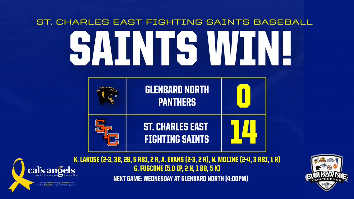 stce_baseball's tweet photo. Saints Win!

On our @CalsAngels Day, the Saints (12-4, 4-1) use an eight-run third inning and an 11-hit effort to beat Glenbard North today by a score of 14-0!

@Kylelarose24 (2-3, 3B, 2B, 5RBI, 2 R), @AndrewE3838 (2-3, 2R) and @MolineNathan (2-4, 3RBI, 1R) each had multiple hits on the day. 

@NikolaiVah08 and @Chrisda90019727 scored multiple runs in the win. 

@gavinf55 (5.0 IP, 2 H, 1 BB, 5 K) was electric on the mound today, throwing 40 of his 50 pitches for strikes. 

#BeTheStandard⚜️⚾️