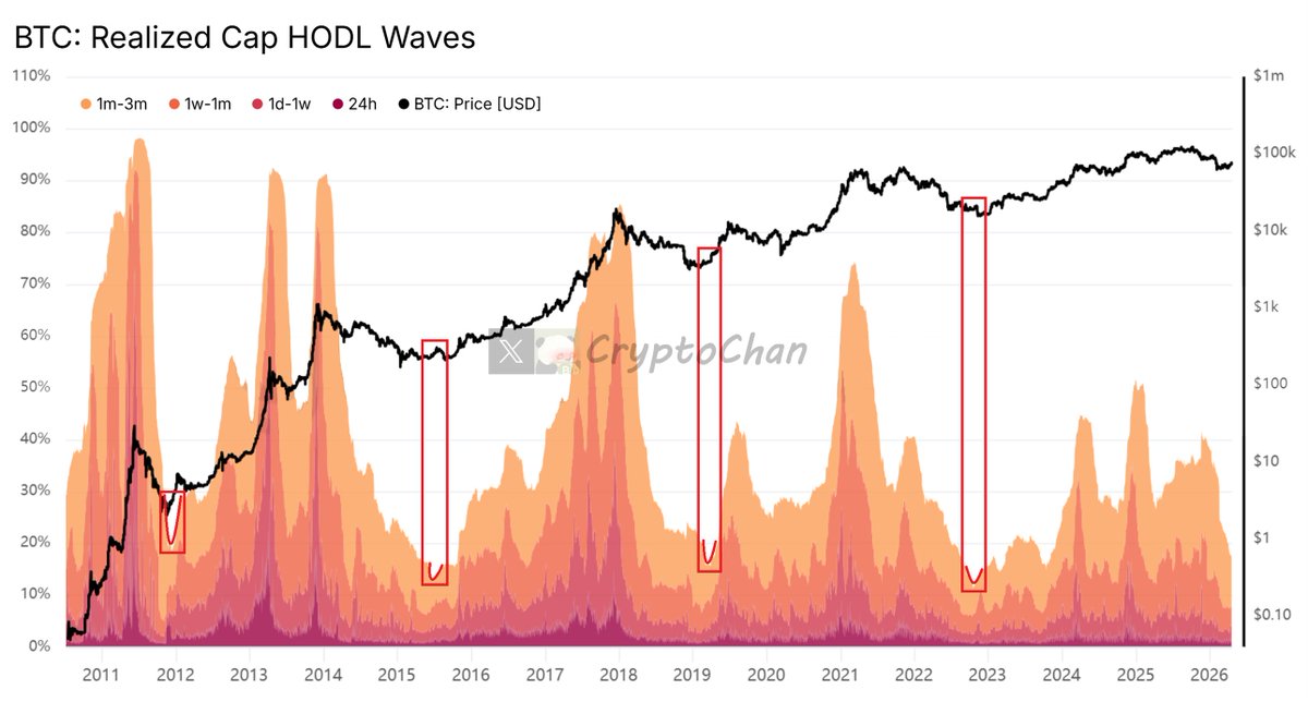 0xCryptoChan's tweet image. 【#BTC 四年之期系列】

四年了，又到了等 V 的时候（当年还是微博水印，真让人怀念呐~）

┌── 📑 𝗗𝗲𝗲𝗽 𝗗𝗶𝘃𝗲 | 指标详情 ──┐

图中指标为比特币链上活跃筹码（买入并持有的时长小于3个月）的购买成本占所有筹码总购买成本百分比